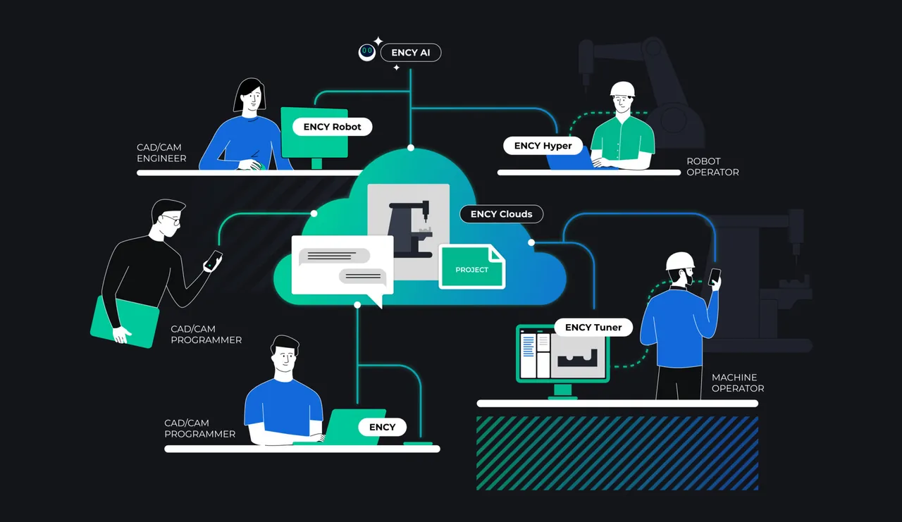 Diagrama del ecosistema ENCY que conecta programación CNC, robótica, operación y colaboración