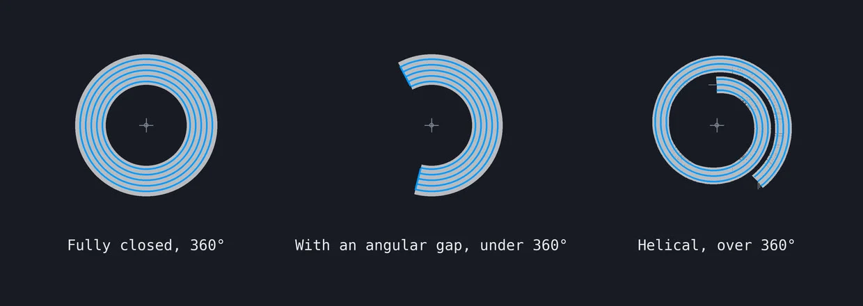Comparación de geometrías cerradas de 360 grados, segmentos abiertos y formas helicoidales